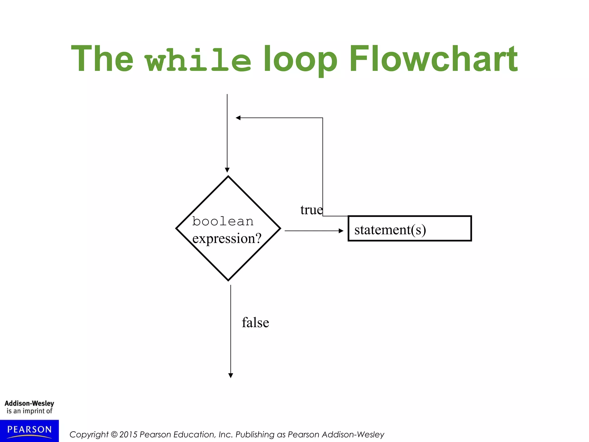 Copyright © 2015 Pearson Education, Inc. Publishing as Pearson Addison-Wesley
The while loop Flowchart
statement(s)
true
boolean
expression?
false
 