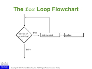 Copyright © 2015 Pearson Education, Inc. Publishing as Pearson Addison-Wesley
The for Loop Flowchart
statement(s)
trueboolean
expression?
false
update
 