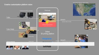 Online
3D printing platform
Portal web
Fujitsu Design
Global designer
School A
School B
Creative customization platform vision
North America Fujitsu Edu. customer network
Fujitsu
Provide 3D housing data for customization
Accessory ideas
Accessory ideas
Download / Modify / Print Data
Customized Accessory ideas
 