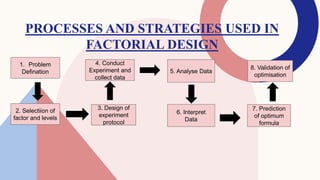 PROCESSES AND STRATEGIES USED IN
FACTORIAL DESIGN
1. Problem
Defination
2. Selectiion of
factor and levels
3. Design of
experiment
protocol
4. Conduct
Experiment and
collect data
5. Analyse Data
6. Interpret
Data
7. Prediction
of optimum
formula
8. Validation of
optimisation
 