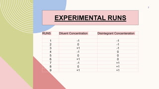 7
RUNS Diluent Concentration Disintegrant Concenteration
1 -1 -1
2 0 -1
3 +1 -1
4 -1 0
5 0 0
6 +1 0
7 -1 +1
8 0 +1
9 +1 +1
EXPERIMENTAL RUNS
 