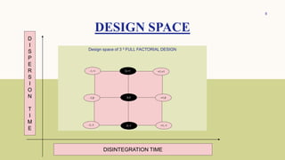 DESIGN SPACE
8
Design space of 3 ² FULL FACTORIAL DESIGN
D
I
S
P
E
R
S
I
O
N
T
I
M
E
DISINTEGRATION TIME
-1,+1 +1,+1
+1,-1
-1,-1
-1,0 +1,0
0,+1
0,0
0,-1
 