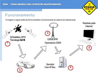 Funcionamento
A imagem a seguir ilustra de forma simplória o funcionamento do sistema de rastreamento.
Rastreio pela
Internet
3
32Satélites GPS
TécnologiaSirfIII GSM/GPR
1 Operadora GSM
5
Servidor
ComIPfixo 4
2
 
