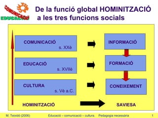 COMUNICACIÓ s. XXè INFORMACIÓ EDUCACIÓ  s.   XVIIè CULTURA  s. Vè a.C. FORMACIÓ CONEIXEMENT HOMINITZACIÓ  SAVIESA De la funció global HOMINITZACIÓ  a les tres funcions socials M. Teixidó (2006)  Educació – comunicació – cultura.  Pedagogia necessària  