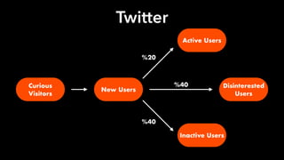 Curious  
Visitors
New Users
Inactive Users
Disinterested
Users
Active Users
%20
%40
%40
Twitter
 