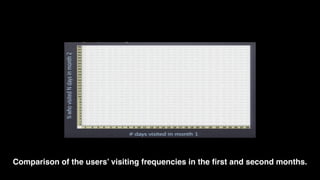 Comparison of the users’ visiting frequencies in the ﬁrst and second months.
 