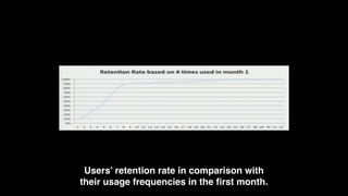 Users’ retention rate in comparison with  
their usage frequencies in the ﬁrst month.
 