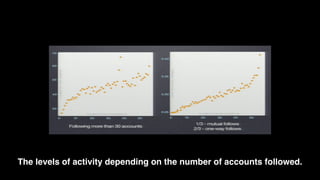 The levels of activity depending on the number of accounts followed.
 