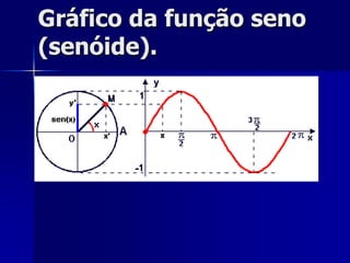 Exemplos:1) Esboçar o gráfico da função y = 2 senx.