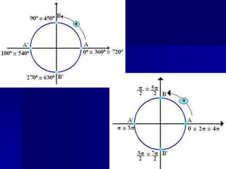 Simetria em relação ao eixo OX    Em uma circunferência trigonométrica, se M é um ponto no primeiro quadrante e M' o simétrico de M em relação ao eixo OX, estes pontos M e M' possuem a mesma abscissa e as ordenadas possuem sinais opostos.Sejam A=(1,0) um ponto da circunferência, a o ângulo correspondente ao arco AM e b o ângulo correspondente ao arco AM', obtemos:sen(a) = -sen(b)cos(a) = cos(b)tan(a) = -tan(b)