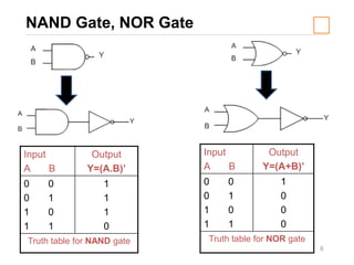 6
NAND Gate, NOR Gate
Input
A B
Output
Y=(A.B)’
0 0
0 1
1 0
1 1
1
1
1
0
Truth table for NAND gate
Input
A B
Output
Y=(A+B)’
0 0
0 1
1 0
1 1
1
0
0
0
Truth table for NOR gate
 