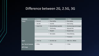 Difference between 2G, 2.5G, 3G
 