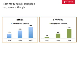 Рост мобильных запросов
по данным Google
 