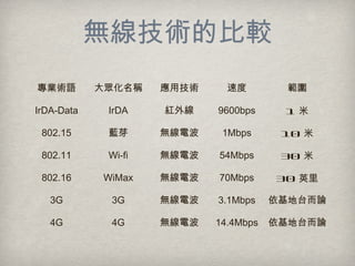 ogı^
IgZ 󱊻Q üg ٶ 
IrDA-Data IrDA t⾀ 9600bps 1 
802.15 ѿ o늲 1Mbps 10 
802.11 Wi-fi o늲 54Mbps 30 
802.16 WiMax o늲 70Mbps 30 Ӣ
3G 3G o늲 3.1Mbps ̨Փ
4G 4G o늲 14.4Mbps ̨Փ
 