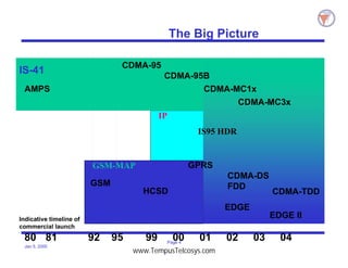 Page 4
Jan 5, 2000
80 81 95 99 00 0201 03 04
Indicative timeline of
commercial launch
92
IS-41
The Big Picture
AMPS
GSM
HCSD
GPRS
EDGE II
EDGE
CDMA-95
CDMA-DS
FDD
CDMA-MC1x
CDMA-MC3x
CDMA-TDD
CDMA-95B
GSM-MAP
IP
IS95 HDR
www.TempusTelcosys.com
 