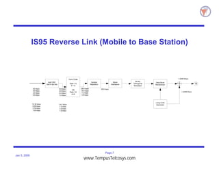 Page 7
Jan 5, 2000
IS95 Reverse Link (Mobile to Base Station)
Add CRC
Add 8 tail bits
Conv Code
Rate 1/3
K = 9
OR
Rate 1/2
K=9
Symbol
Repetition
Block
Interleaver
8.6 kbps
4.0 kbps
2.0 kbps
0.8 kbps
9.6 kbps
4.8 kbps
2.4 kbps
1.2 kbps
28.8 ksps
14.4 ksps
7.2 ksps
3.6 ksps
28.8 ksps
14.4 kbps
7.2 kbps
3.6 kbps
1.8 kbps
13.35 kbps
6.25 kbps
2.75 kbps
1.05 kbps
64-ary
Orthogonal
Modulator
Data Burst
Randomizer
Long Code
Generator
B
1.2288 Mcps
1.2288 Mcps
www.TempusTelcosys.com
 