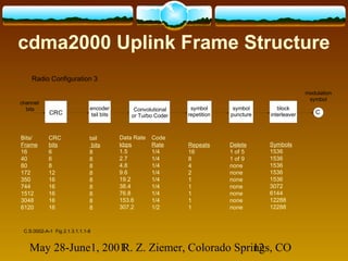 May 28-June1, 2001R. Z. Ziemer, Colorado Springs, CO12
cdma2000 Uplink Frame Structure
CRC
encoder
tail bits
Convolutional
or Turbo Coder
symbol
repetition
symbol
puncture
block
interleaver
modulation
symbol
C
channel
bits
Bits/
Frame
16
40
80
172
350
744
1512
3048
6120
CRC
bits
6
6
8
12
16
16
16
16
16
tail
bits
8
8
8
8
8
8
8
8
8
Data Rate
kbps
1.5
2.7
4.8
9.6
19.2
38.4
76.8
153.6
307.2
Code
Rate
1/4
1/4
1/4
1/4
1/4
1/4
1/4
1/4
1/2
Repeats
16
8
4
2
1
1
1
1
1
Delete
1 of 5
1 of 9
none
none
none
none
none
none
none
Symbols
1536
1536
1536
1536
1536
3072
6144
12288
12288
Radio Configuration 3
C.S.0002-A-1 Fig 2.1.3.1.1.1-8
 