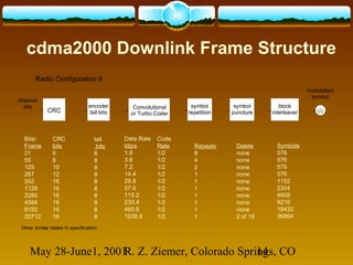 May 28-June1, 2001R. Z. Ziemer, Colorado Springs, CO14
cdma2000 Downlink Frame Structure
Other similar tables in specification.
Bits/
Frame
21
55
125
267
552
1128
2280
4584
9192
20712
CRC
bits
6
8
10
12
16
16
16
16
16
16
tail
bits
8
8
8
8
8
8
8
8
8
8
Data Rate
kbps
1.8
3.6
7.2
14.4
28.8
57.6
115.2
230.4
460.8
1036.8
Code
Rate
1/2
1/2
1/2
1/2
1/2
1/2
1/2
1/2
1/2
1/2
Repeats
8
4
2
1
1
1
1
1
1
1
Delete
none
none
none
none
none
none
none
none
none
2 of 18
Symbols
576
576
576
576
1152
2304
4608
9216
18432
36864
Radio Configuration 9
CRC
encoder
tail bits
Convolutional
or Turbo Coder
symbol
repetition
symbol
puncture
block
interleaver
modulation
symbol
channel
bits
W
 