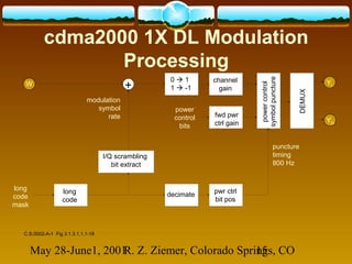 May 28-June1, 2001R. Z. Ziemer, Colorado Springs, CO15
cdma2000 1X DL Modulation
Processing
+
long
code
long
code
mask
0  1
1  -1
channel
gain
fwd pwr
ctrl gain
powercontrol
symbolpuncture
DEMUX
decimate pwr ctrl
bit pos
I/Q scrambling
bit extract
power
control
bits
puncture
timing
800 Hz
W
YQ
YI
C.S.0002-A-1 Fig 3.1.3.1.1.1-18
modulation
symbol
rate
 