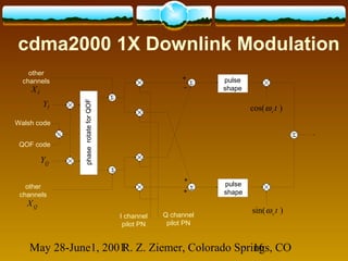 May 28-June1, 2001R. Z. Ziemer, Colorado Springs, CO16
cdma2000 1X Downlink Modulation
I channel
pilot PN
Q channel
pilot PN
Walsh code
QOF code
IY
QY
Σ
Σ
Σ
Σ
Σ
pulse
shape
pulse
shape
+
+
+
-
)cos( tcω
)sin( tcω
other
channels
other
channels
phaserotateforQOF
QX
IX
 
