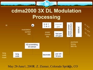 May 28-June1, 2001R. Z. Ziemer, Colorado Springs, CO17
cdma2000 3X DL Modulation
Processing
+
long
code
long
code
mask
0  1
1  -1
channel
gain
fwd pwr
ctrl gain
powercontrol
symbolpuncture
DEMUX
decimate pwr ctrl
bit pos
I/Q scrambling
bit extract
power
control
bits
puncture
timing
800 Hz
W
YQ1
YI1
modulation
symbol
rate
YQ2
YI2
YQ3
YI3
 