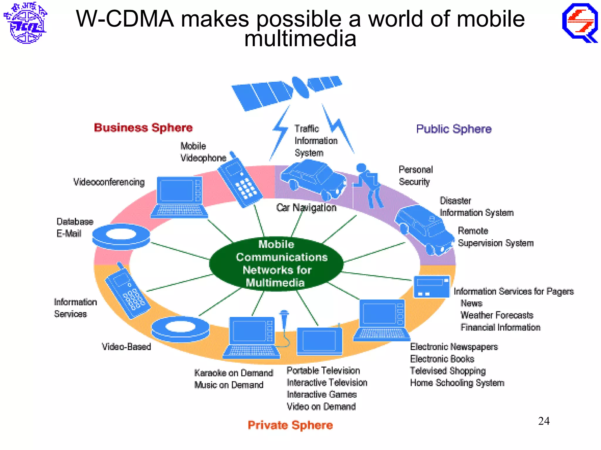 W-CDMA makes possible a world of mobile
            multimedia




                                          24
 