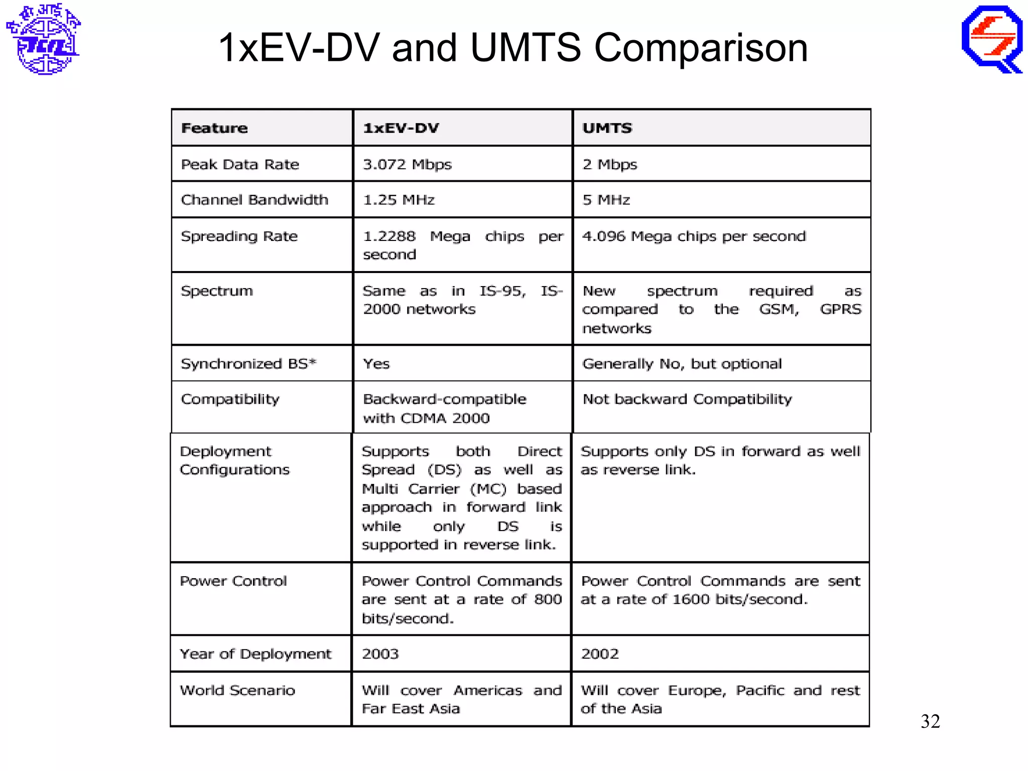 1xEV-DV and UMTS Comparison




                              32
 