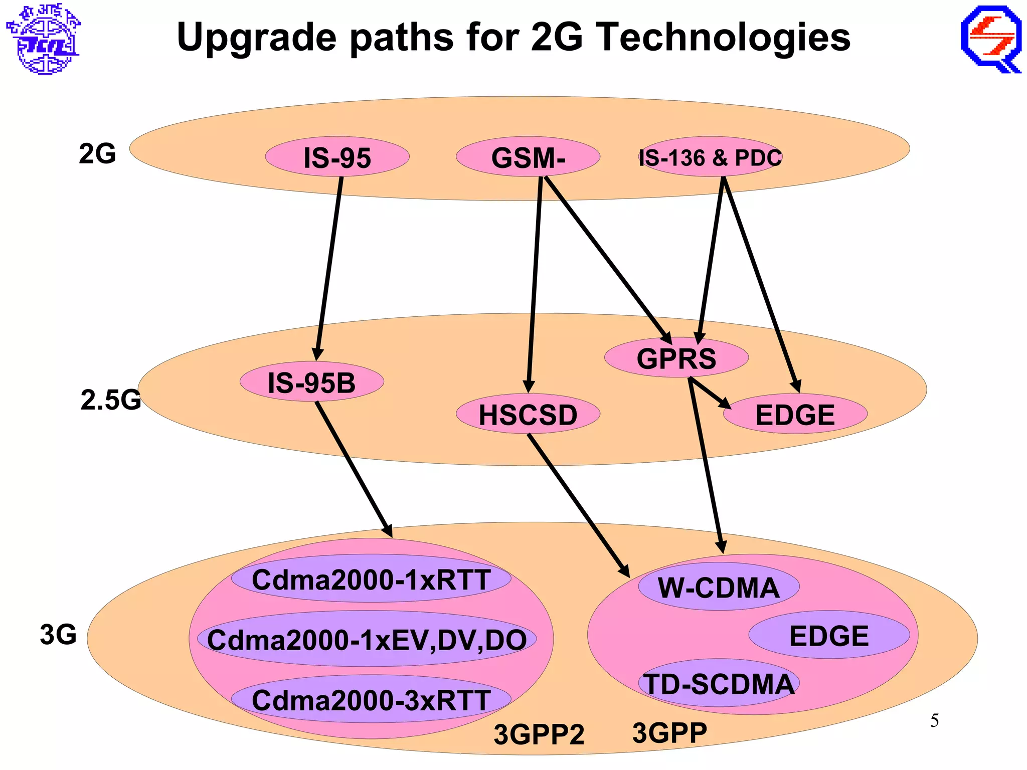 Upgrade paths for 2G Technologies

     2G           IS-95      GSM-       IS-136 & PDC




                                        GPRS
                IS-95B
     2.5G
                             HSCSD               EDGE




               Cdma2000-1xRTT            W-CDMA
3G           Cdma2000-1xEV,DV,DO                       EDGE
                                        TD-SCDMA
               Cdma2000-3xRTT
                                                              5
                                3GPP2   3GPP
 