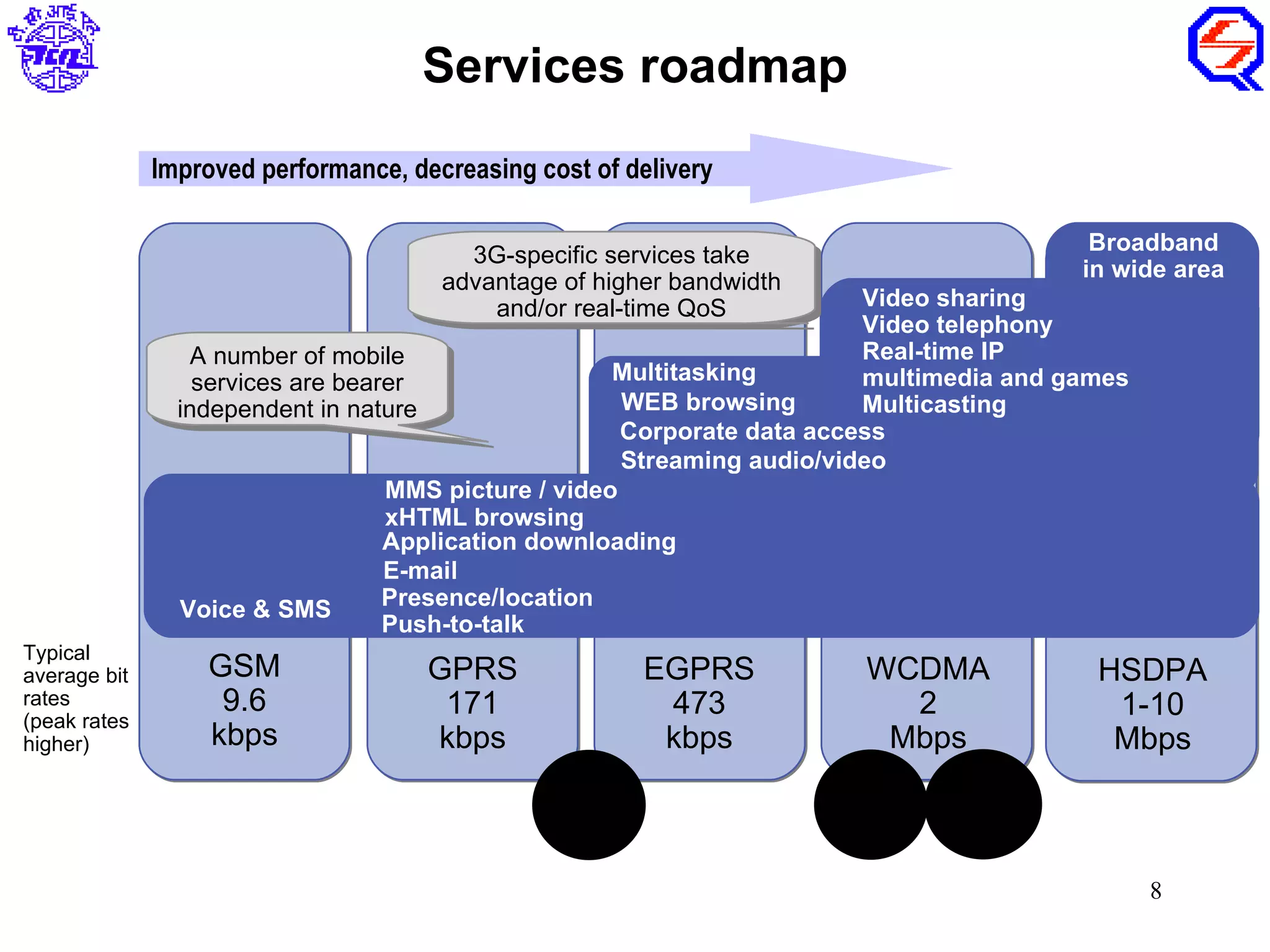 Services roadmap
              Improved performance, decreasing cost of delivery

                                                                                           Broadband
                                         3G-specific services take
                                                                                          in wide area
                                       advantage of higher bandwidth
                                           and/or real-time QoS           Video sharing
                                                                          Video telephony
                  A number of mobile                                      Real-time IP
                  services are bearer                 Multitasking        multimedia and games
                independent in nature                  WEB browsing       Multicasting
                                                       Corporate data access
                                                       Streaming audio/video
                                   MMS picture / video
                                   xHTML browsing
                                   Application downloading
                                   E-mail
                Voice & SMS        Presence/location
                                   Push-to-talk
Typical
average bit       GSM                 GPRS                 EGPRS        WCDMA              HSDPA
rates              9.6                 171                  473           2                 1-10
(peak rates
higher)           kbps                kbps                  kbps         Mbps               Mbps
                                                 2000 1x
                                                  CDMA




                                                                       CDMA



                                                                               CDMA
                                                                       EVDO



                                                                               EVDV
                                                                       2000-



                                                                               2000-
                                                                                                 8
 