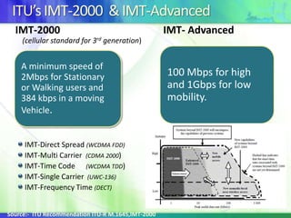 ITU’s IMT-2000  & IMT-AdvancedIMT-2000                                      (cellular standard for 3rd generation)IMT- AdvancedIMT-Direct Spread (WCDMA FDD)IMT-Multi Carrier  (CDMA 2000)IMT-Time Code      (WCDMA TDD)IMT-Single Carrier  (UWC-136)IMT-Frequency Time (DECT)Source:-  ITU Recommendation ITU-R M.1645,IMT-2000