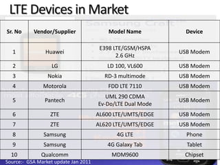 Global Status of 3G Subscribers Source:-  CDMA Development Group, UMTS Forum