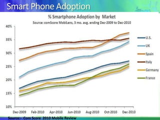 Smart Phone AdoptionSource:-  Com Score  2010 Mobile Review