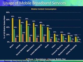 Usage of Mobile Broadband ServicesSource:-  Com Score Mobile  9/2009 by Morgan Stanley