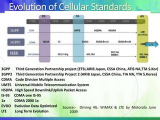Evolution of Cellular StandardsLTE3GPP      Third Generation Partnership project (ETSI,ARIB Japan, CSSA China, ATIS NA,TTA S.Kor)3GPP2    Third Generation Partnership Project 2 (ARIB Japan, CSSA China, TIA NA, TTA S.Korea)CDMA    Code Division Multiple AccessUMTS    Universal Mobile Telecommunication SystemHSDPA   High Speed Downlink/Uplink Packet AccessIS-95     CDMA one IS-951x          CDMA 2000 1xEVDO    Evolution Data OptimizedLTE         Long Term Evolution Source:-  Driving 4G: WiMAX & LTE by Motorola June                             2009
