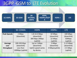 3GPP -GSM to  LTE Evolution
