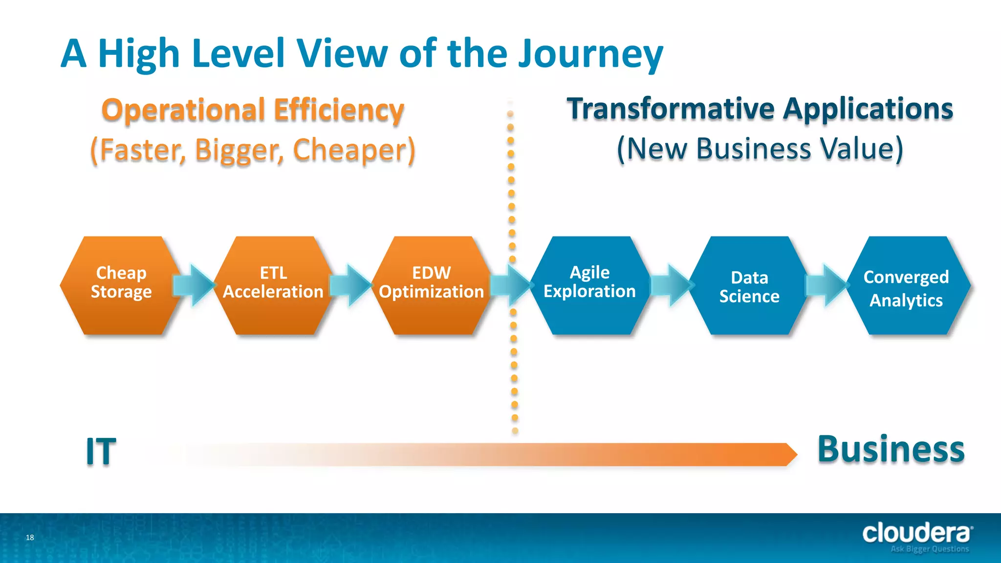 18
A High Level View of the Journey
Data
Science
Agile
Exploration
ETL
Acceleration
Operational Efficiency
(Faster, Bigger, Cheaper)
Transformative Applications
(New Business Value)
Cheap
Storage
BusinessIT
EDW
Optimization
Converged
Analytics
 