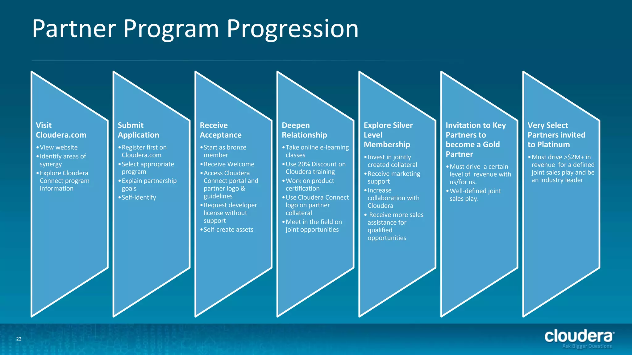 22
Partner Program Progression
Visit
Cloudera.com
•View website
•Identify areas of
synergy
•Explore Cloudera
Connect program
information
Submit
Application
•Register first on
Cloudera.com
•Select appropriate
program
•Explain partnership
goals
•Self-identify
Receive
Acceptance
•Start as bronze
member
•Receive Welcome
•Access Cloudera
Connect portal and
partner logo &
guidelines
•Request developer
license without
support
•Self-create assets
Deepen
Relationship
•Take online e-learning
classes
•Use 20% Discount on
Cloudera training
•Work on product
certification
•Use Cloudera Connect
logo on partner
collateral
•Meet in the field on
joint opportunities
Explore Silver
Level
Membership
•Invest in jointly
created collateral
•Receive marketing
support
•Increase
collaboration with
Cloudera
• Receive more sales
assistance for
qualified
opportunities
Invitation to Key
Partners to
become a Gold
Partner
•Must drive a certain
level of revenue with
us/for us.
•Well-defined joint
sales play.
Very Select
Partners invited
to Platinum
•Must drive >$2M+ in
revenue for a defined
joint sales play and be
an industry leader
 