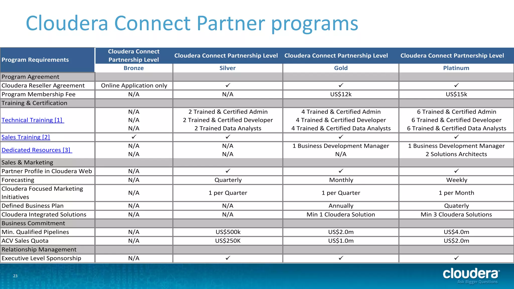 23
Cloudera Connect Partner programs
Cloudera Connect
Partnership Level
Cloudera Connect Partnership Level Cloudera Connect Partnership Level Cloudera Connect Partnership Level
Bronze Silver Gold Platinum
Program Agreement
Cloudera Reseller Agreement Online Application only ü ü ü
Program Membership Fee N/A N/A US$12k US$15k
Training & Certification
N/A 2 Trained & Certified Admin 4 Trained & Certified Admin 6 Trained & Certified Admin
N/A 2 Trained & Certified Developer 4 Trained & Certified Developer 6 Trained & Certified Developer
N/A 2 Trained Data Analysts 4 Trained & Certified Data Analysts 6 Trained & Certified Data Analysts
Sales Training [2] ü ü ü ü
N/A N/A 1 Business Development Manager 1 Business Development Manager
N/A N/A N/A 2 Solutions Architects
Sales & Marketing
Partner Profile in Cloudera Web N/A ü ü ü
Forecasting N/A Quarterly Monthly Weekly
Cloudera Focused Marketing
Initiatives
N/A 1 per Quarter 1 per Quarter 1 per Month
Defined Business Plan N/A N/A Annually Quaterly
Cloudera Integrated Solutions N/A N/A Min 1 Cloudera Solution Min 3 Cloudera Solutions
Business Commitment
Min. Qualified Pipelines N/A US$500k US$2.0m US$4.0m
ACV Sales Quota N/A US$250K US$1.0m US$2.0m
Relationship Management
Executive Level Sponsorship N/A ü ü ü
Program Requirements
Technical Training [1]
Dedicated Resources [3]
 