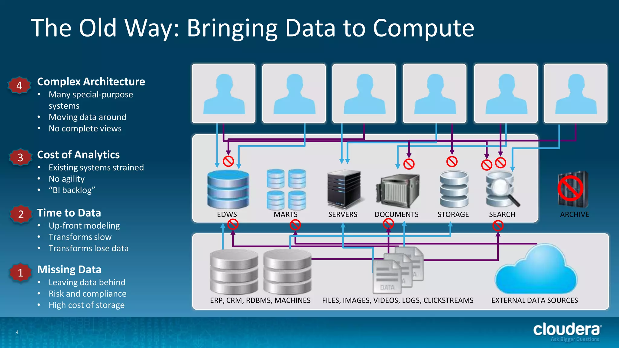 4
The Old Way: Bringing Data to Compute
Complex Architecture
• Many special-purpose
systems
• Moving data around
• No complete views
4
Missing Data
• Leaving data behind
• Risk and compliance
• High cost of storage
1
Time to Data
• Up-front modeling
• Transforms slow
• Transforms lose data
2
Cost of Analytics
• Existing systems strained
• No agility
• “BI backlog”
3
SERVERSMARTSEDWS DOCUMENTS STORAGE SEARCH ARCHIVE
ERP, CRM, RDBMS, MACHINES FILES, IMAGES, VIDEOS, LOGS, CLICKSTREAMS EXTERNAL DATA SOURCES
 