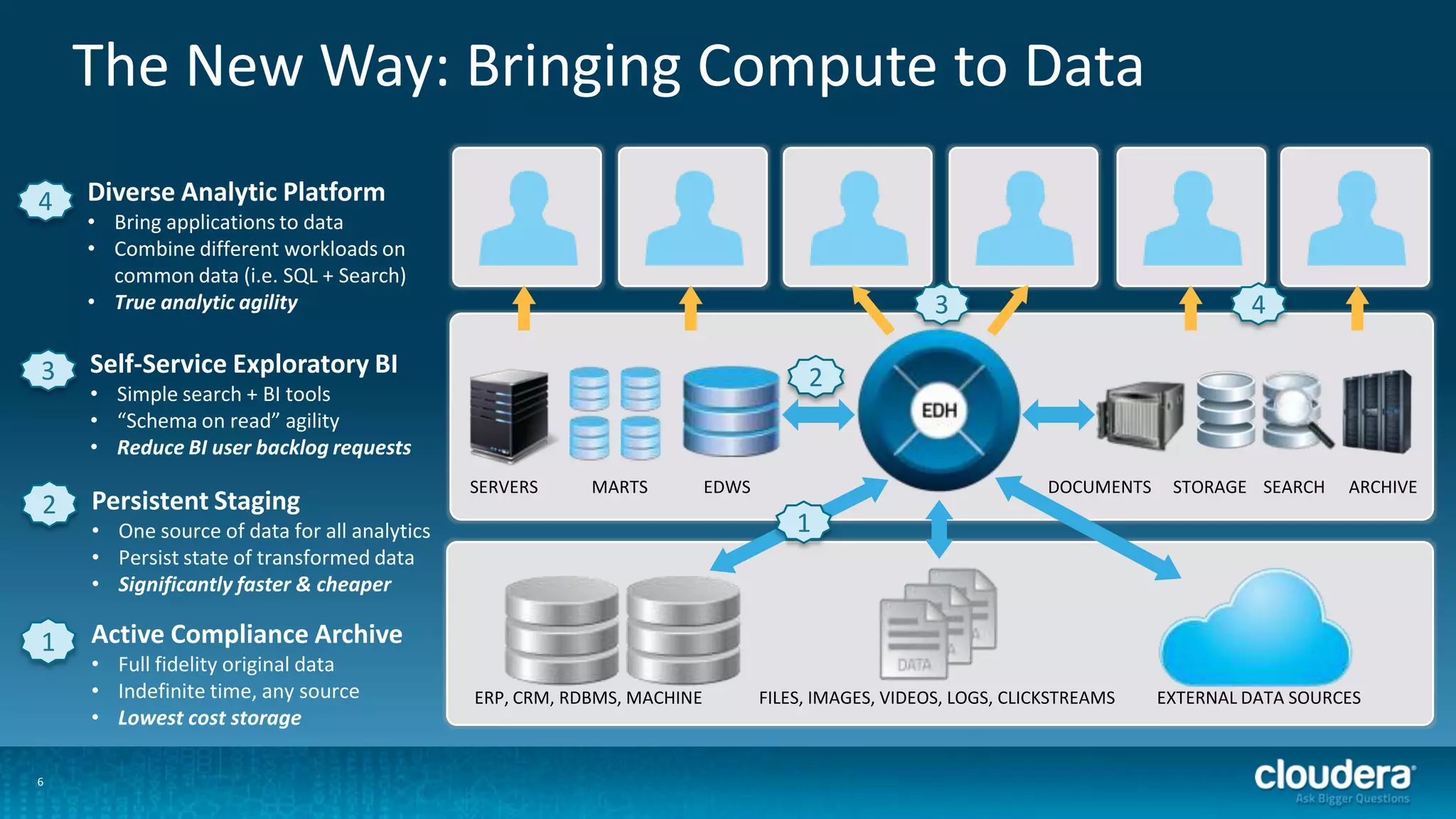 6
SERVERS MARTS EDWS DOCUMENTS STORAGE SEARCH ARCHIVE
ERP, CRM, RDBMS, MACHINE FILES, IMAGES, VIDEOS, LOGS, CLICKSTREAMS EXTERNAL DATA SOURCES
The New Way: Bringing Compute to Data
Diverse Analytic Platform
• Bring applications to data
• Combine different workloads on
common data (i.e. SQL + Search)
• True analytic agility
4
1
2
3 4
Active Compliance Archive
• Full fidelity original data
• Indefinite time, any source
• Lowest cost storage
1
Persistent Staging
• One source of data for all analytics
• Persist state of transformed data
• Significantly faster & cheaper
2
Self-Service Exploratory BI
• Simple search + BI tools
• “Schema on read” agility
• Reduce BI user backlog requests
3
 