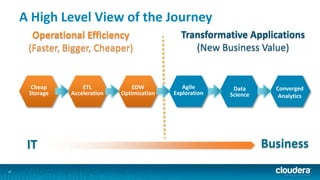 18
A High Level View of the Journey
Data
Science
Agile
Exploration
ETL
Acceleration
Operational Efficiency
(Faster, Bigger, Cheaper)
Transformative Applications
(New Business Value)
Cheap
Storage
BusinessIT
EDW
Optimization
Converged
Analytics
 