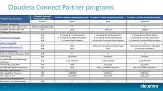 23
Cloudera Connect Partner programs
Cloudera Connect
Partnership Level
Cloudera Connect Partnership Level Cloudera Connect Partnership Level Cloudera Connect Partnership Level
Bronze Silver Gold Platinum
Program Agreement
Cloudera Reseller Agreement Online Application only ü ü ü
Program Membership Fee N/A N/A US$12k US$15k
Training & Certification
N/A 2 Trained & Certified Admin 4 Trained & Certified Admin 6 Trained & Certified Admin
N/A 2 Trained & Certified Developer 4 Trained & Certified Developer 6 Trained & Certified Developer
N/A 2 Trained Data Analysts 4 Trained & Certified Data Analysts 6 Trained & Certified Data Analysts
Sales Training [2] ü ü ü ü
N/A N/A 1 Business Development Manager 1 Business Development Manager
N/A N/A N/A 2 Solutions Architects
Sales & Marketing
Partner Profile in Cloudera Web N/A ü ü ü
Forecasting N/A Quarterly Monthly Weekly
Cloudera Focused Marketing
Initiatives
N/A 1 per Quarter 1 per Quarter 1 per Month
Defined Business Plan N/A N/A Annually Quaterly
Cloudera Integrated Solutions N/A N/A Min 1 Cloudera Solution Min 3 Cloudera Solutions
Business Commitment
Min. Qualified Pipelines N/A US$500k US$2.0m US$4.0m
ACV Sales Quota N/A US$250K US$1.0m US$2.0m
Relationship Management
Executive Level Sponsorship N/A ü ü ü
Program Requirements
Technical Training [1]
Dedicated Resources [3]
 