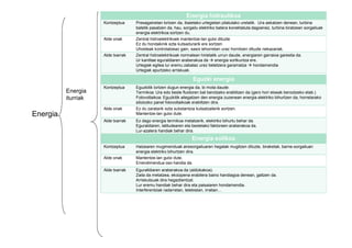 Energia hidraulikoa
                     Kontzeptua     Presagainetan lortzen da, ibaietako urtegietan pilatutako uretatik. Ura askatzen denean, turbina
                                    batetik pasatzen da, hau, sorgailu elektriko batera konektatuta dagoenez, turbina biratzean sorgailuak
                                    energia elektrikoa sortzen du.
                     Alde onak      Zentral hidroelektrikoek mantentze-lan gutxi dituzte
                                    Ez du hondakinik ezta kutsadurarik ere sortzen
                                    Uholdeak kontrolatzeaz gain, sasoi lehorretan uraz hornitzen dituzte nekazariak.
                     Alde txarrak   Zentral hidroelektrikoak normalean hirietatik urrun daude, energiaren garraioa garestia da.
                                    Ur kantitae eguraldiaren araberakoa da      energia sortkuntza ere.
                                    Urtegiak egitea lur eremu zabalaz urez betetzera garamatza       hondamendia
                                    Urtegiak apurtzeko arriskuak.

                                                                   Eguzki energia
                     Kontzeptua     Eguzkitik lortzen dugun energia da, bi mota daude:
          Energia                   Termikoa: Ura edo beste fluidoren bat berotzeko erablitzen da (gero hori etxeak berootzeko etab.)
          iturriak                  Fotovoltaikoa: Eguzkitik ailegatzen den energia zuzenean energia elektriko bihurtzen da, horretarako
                                    siliziozko panel fotovoltaikoak erabiltzen dira.
                     Alde onak      Ez du zaratarik ezta substantzia kutsatzailerik sortzen.
Energia                             Mantentze-lan gutxi dute.
                     Alde txarrak   Ez dago energia termikoa metatzerik, elektriko bihurtu behar da.
                                    Eguraldiaren, latitudearen eta bestelako faktoreen araberakoa da.
                                    Lur-azalera handiak behar dira.
                                                                  Energia eolikoa
                     Kontzeptua     Haizearen mugimenduak airesorgailuaren hegalak mugitzen dituzte, biraketak, barne-sorgailuan
                                    energia elektriko bihurtzen dira.
                     Alde onak      Mantentze-lan gutxi dute.
                                    Errendimendua oso handia da.
                     Alde txarrak   Eguralldiaren araberakoa da (aldizkakoa).
                                    Zaila da metatzea, ekoizpena erabilera baino handiagoa denean, galtzen da.
                                    Arriskutsuak dira hegaztientzat.
                                    Lur eremu handiak behar dira eta paisaiaren hondamendia.
                                    Interferentziak radarretan, telebistan, irratian…
 