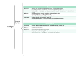 Biomasa
                     Kontzeptua     Landare zein animalien hondakinetan du jatorria, bi eratara erabil daiteke:
                                    Gasa lortzeko: materia organikoaren deskonposizioak metanoa sortzen du.
                                    Erretzeko: bero-energia ugari duenez, ura berotu, turbina mugitu eta sorgailuek energia elektrikoan
                                    bihurtu.
                     Alde onak      Hondakin gutxi sortu (gainera hondakinak biodegradagarriak dira)
                                    Erregai fosilek baino kutsadura gutxiago sortu..
                                    Giza-jarduerak sortutako hondakinak desagertzen dira
                     Alde txarrak   Kutsadura sortzen du      airearena gehien bat.
                                    Hondakinak erretzeak ez du hauen murrizketa ezta birziklapena sustatzen.

          Energia
          iturriak
                                                                    Geotermikoa
                     Kontzeptua     Lurraren barne beroa aprobetxatuzen da, horretarako gainzala zulatzen da.
Energia
                     Alde onak      Ez du hondakinik sortzen.

                     Alde txarrak   Hobi geotermikoak aurkitzea garestia da.
                                    Ustiatzea eta mantentzea garestia da.
                                    Zenbait lekuetan baino ez da posible horrelako zentralak jartzean.
 