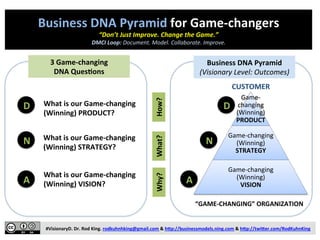 #VisionaryD.	
  Dr.	
  Rod	
  King.	
  rodkuhnhking@gmail.com	
  &	
  h9p://businessmodels.ning.com	
  &	
  h9p://twi9er.com/RodKuhnKing	
  
3	
  Game-­‐changing	
  
DNA	
  QuesGons	
  
Game-­‐
changing	
  
(Winning)	
  
PRODUCT	
  
Game-­‐changing	
  
(Winning)	
  
STRATEGY	
  
Game-­‐changing	
  
(Winning)	
  	
  	
  	
  	
  	
  	
  	
  	
  	
  	
  	
  	
  	
  	
  	
  
VISION	
  
Business	
  DNA	
  Pyramid	
  
(Visionary	
  Level:	
  Outcomes)	
  
“GAME-­‐CHANGING”	
  ORGANIZATION	
  
Why?	
  What?	
  How?	
  
D
N
A
D
N
A
What	
  is	
  our	
  Game-­‐changing	
  
(Winning)	
  VISION?	
  
What	
  is	
  our	
  Game-­‐changing	
  
(Winning)	
  STRATEGY?	
  
What	
  is	
  our	
  Game-­‐changing	
  
(Winning)	
  PRODUCT?	
  
Business	
  DNA	
  Pyramid	
  for	
  Game-­‐changers	
  
“Don’t	
  Just	
  Improve.	
  Change	
  the	
  Game.”	
  
DMCI	
  Loop:	
  Document.	
  Model.	
  Collaborate.	
  Improve.	
  
CUSTOMER	
  
 