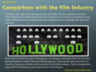 Industry trends 
It’s been a few years now that game sales ($24 billion) have outpaced movie box 
office sales (just $10 billion per year), but now games are a serious competitor to the 
entire tv/film industry with game play now eating into even mainstays like television 
viewing. 
About 59% of Americans play video games, according to estimates from the ESA (the 
gaming industry’s major trade and lobbying group). Some quick math says that in a 
country of about 315 million, that’s just shy of 186 million players. That’s compared to 
about 68% of Americans (214m) see movies in the theatre. 
Source: consumerist.com 
 