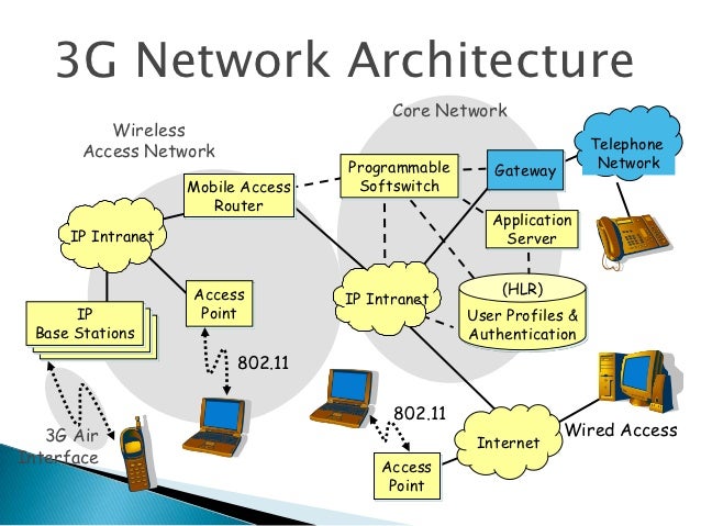 [DIAGRAM] Block Diagram Of 3g Mobile Communication - MYDIAGRAM.ONLINE