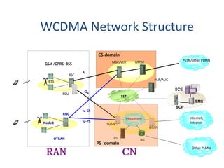 WCDMA Network Structure
GSM /GPRS BSS
BTS
BSC
PCU
SS7
SCP
SMS
SCE
PSTN/other PLMN
Internet,
Intranet
MSC/VLR GMSC
HLR/AUC
SGSN
CG BG
GGSN
PS backbone
Other PLMN
CS domain
PS domain
NodeB
RNC
UTRAN
Iu-CS
Iu-PS
A
Gb
 