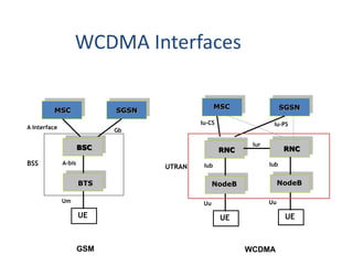WCDMA Interfaces
A Interface
A-bis
Um
MSC
BSC
BTS
UE
SGSN
Gb
GSM
Iub
Uu
MSC
RNC
NodeB
UE
SGSN
Iu-PSIu-CS
Iub
Uu
RNC
NodeB
UE
Iur
WCDMA
UTRANBSS
 
