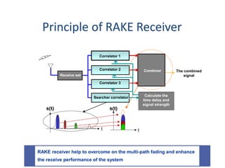 Principle of RAKE Receiver
RAKE receiver help to overcome on the multi-path fading and enhance
the receive performance of the system
Receive set
Correlator 1
Correlator 2
Correlator 3
Searcher correlator
Calculate the
time delay and
signal strength
Combiner The combined
signal
tt
s(t) s(t)
 
